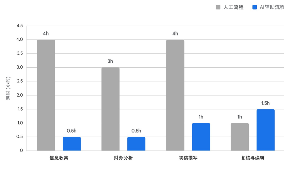 信贷备忘录生功效能对比：人为与AI辅助